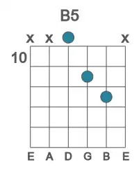 Guitar voicing #2 of the B 5 chord